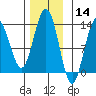 Cleveland Passage tide chart for Thursday, November 14, 2024