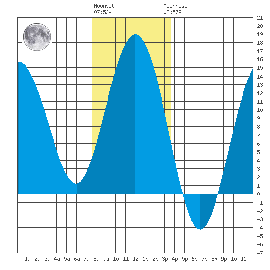 Cleveland Passage tide chart for Friday, November 15, 2024