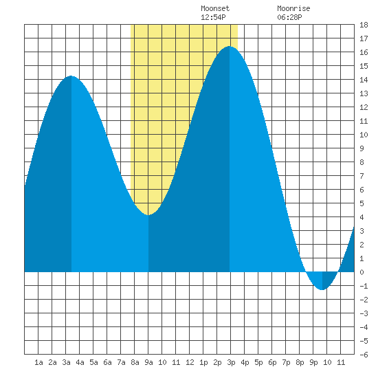 Cleveland Passage tide chart for Tuesday, November 19, 2024