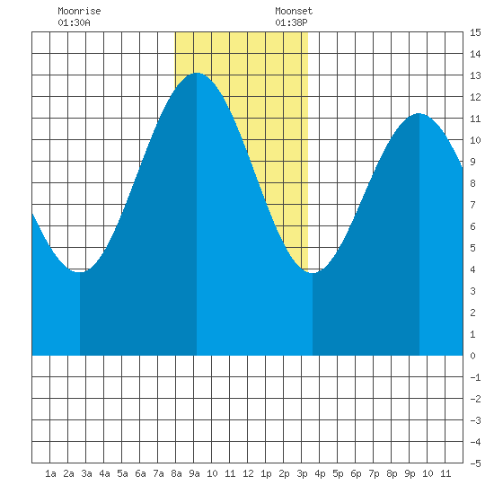 Cleveland Passage tide chart for Monday, November 25, 2024
