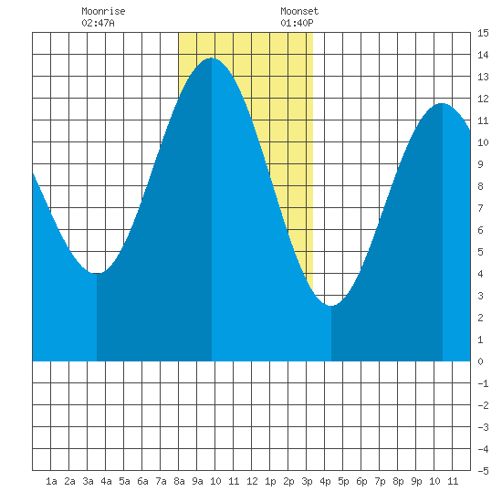Cleveland Passage tide chart for Tuesday, November 26, 2024