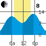 Cleveland Passage tide chart for Friday, November 8, 2024