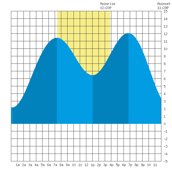 Cleveland Passage tide chart for Saturday, November 9, 2024