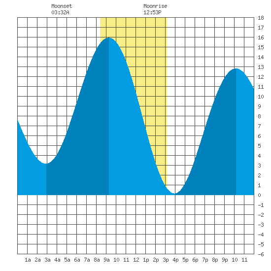 Cleveland Passage tide chart for Wednesday, December 11, 2024