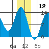 Cleveland Passage tide chart for Thursday, December 12, 2024