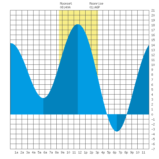 Cleveland Passage tide chart for Saturday, December 14, 2024