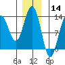 Cleveland Passage tide chart for Saturday, December 14, 2024