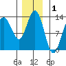 Cleveland Passage tide chart for Sunday, December 1, 2024