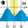 Cleveland Passage tide chart for Sunday, December 22, 2024