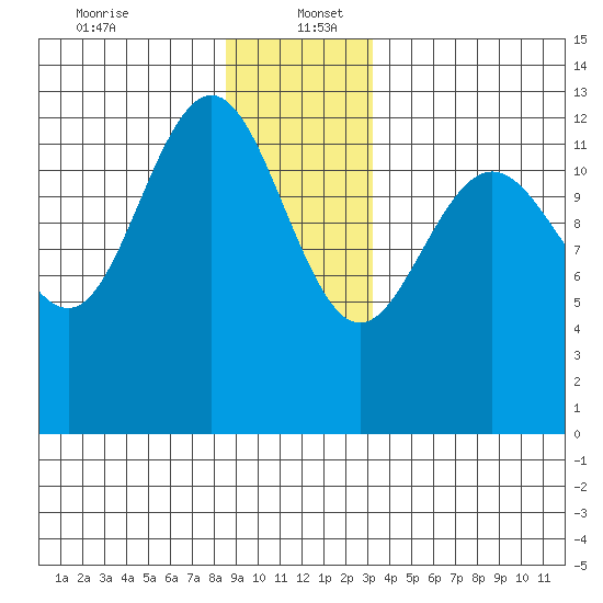 Cleveland Passage tide chart for Tuesday, December 24, 2024