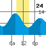 Cleveland Passage tide chart for Tuesday, December 24, 2024