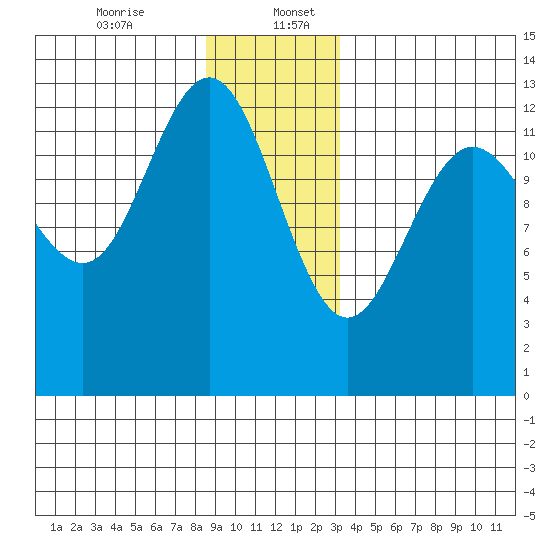 Cleveland Passage tide chart for Wednesday, December 25, 2024