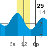 Cleveland Passage tide chart for Wednesday, December 25, 2024
