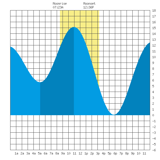 Cleveland Passage tide chart for Saturday, December 28, 2024