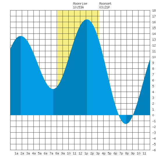 Cleveland Passage tide chart for Monday, December 2, 2024