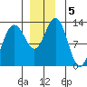 Cleveland Passage tide chart for Thursday, December 5, 2024