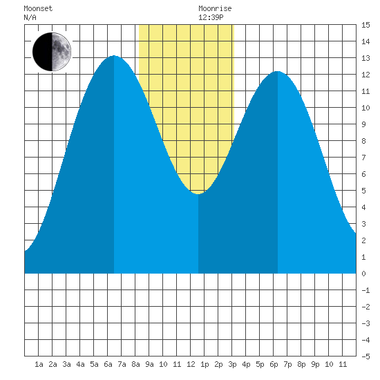 Cleveland Passage tide chart for Sunday, December 8, 2024