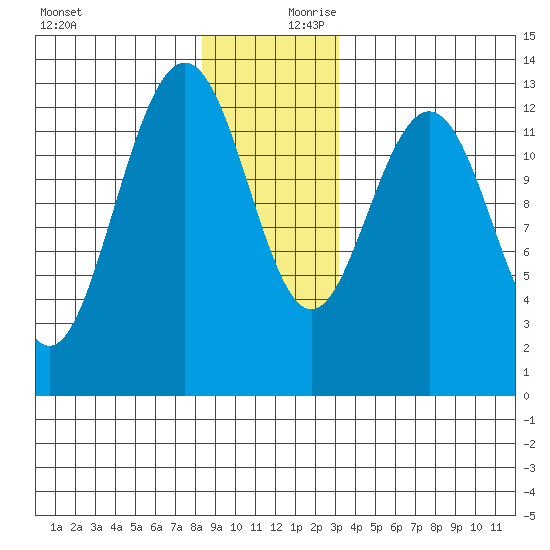 Cleveland Passage tide chart for Monday, December 9, 2024