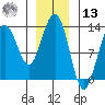 Cleveland Passage tide chart for Monday, January 13, 2025