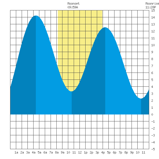 Cleveland Passage tide chart for Sunday, January 19, 2025