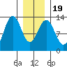 Cleveland Passage tide chart for Sunday, January 19, 2025