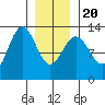 Cleveland Passage tide chart for Monday, January 20, 2025