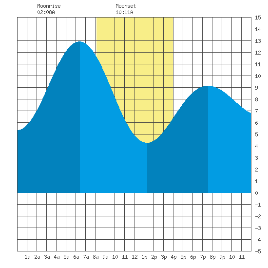 Cleveland Passage tide chart for Wednesday, January 22, 2025