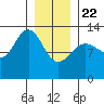 Cleveland Passage tide chart for Wednesday, January 22, 2025