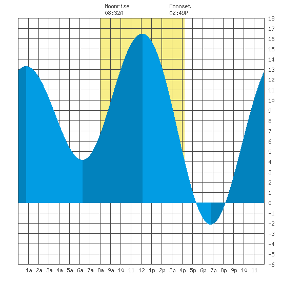 Cleveland Passage tide chart for Tuesday, January 28, 2025