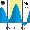 Cleveland Passage tide chart for Wednesday, January 29, 2025