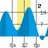 Cleveland Passage tide chart for Thursday, January 2, 2025