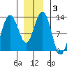 Cleveland Passage tide chart for Friday, January 3, 2025