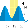 Cleveland Passage tide chart for Saturday, January 4, 2025