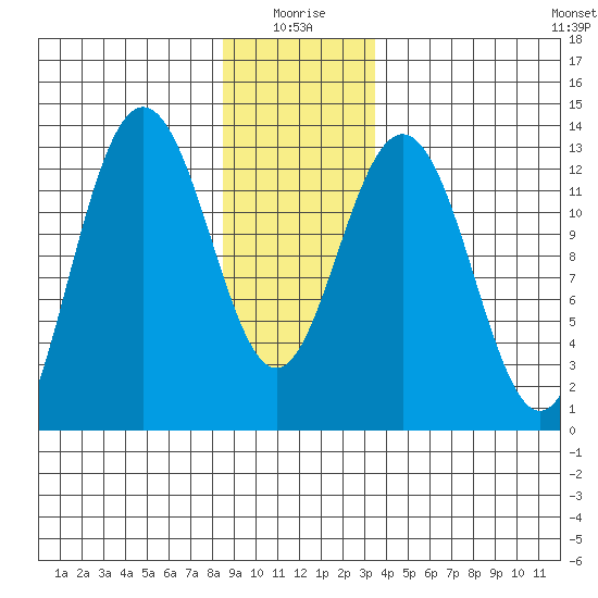 Cleveland Passage tide chart for Sunday, January 5, 2025