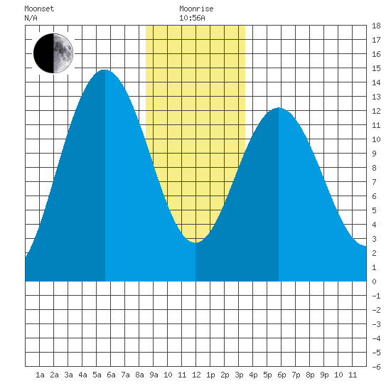 Cleveland Passage tide chart for Monday, January 6, 2025