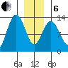 Cleveland Passage tide chart for Monday, January 6, 2025