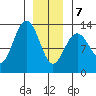 Cleveland Passage tide chart for Tuesday, January 7, 2025