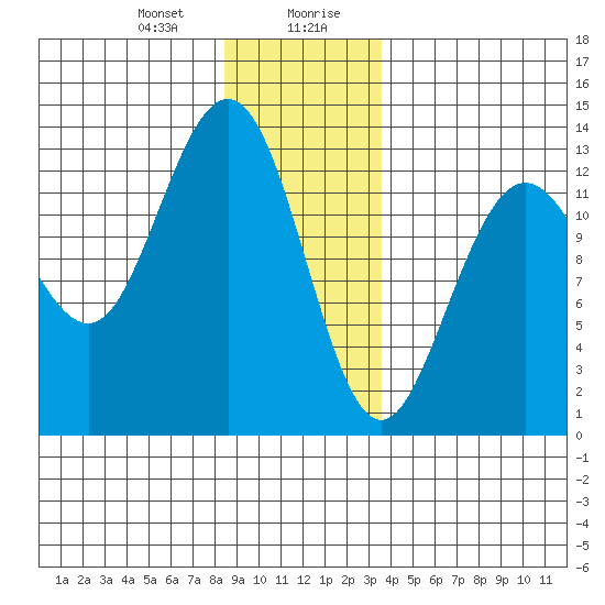 Cleveland Passage tide chart for Thursday, January 9, 2025