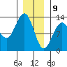 Cleveland Passage tide chart for Thursday, January 9, 2025