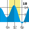 Cleveland Passage tide chart for Monday, February 10, 2025