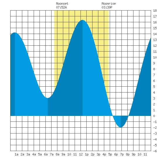 Cleveland Passage tide chart for Tuesday, February 11, 2025