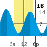 Cleveland Passage tide chart for Sunday, February 16, 2025