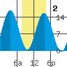 Cleveland Passage tide chart for Sunday, February 2, 2025