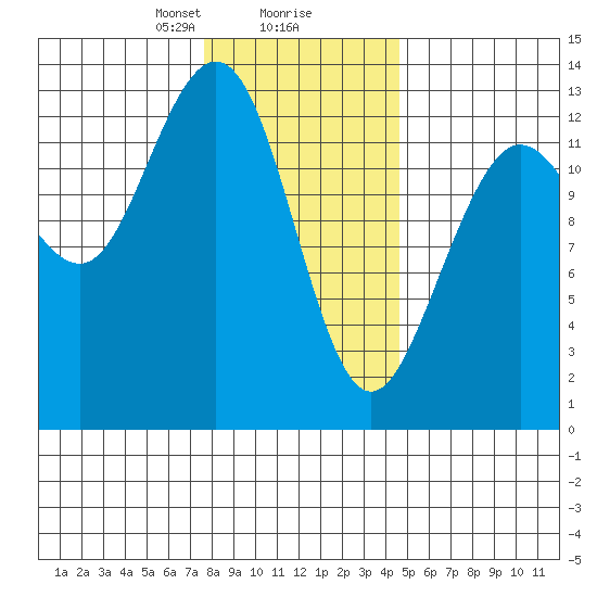 Cleveland Passage tide chart for Friday, February 7, 2025