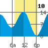 Cleveland Passage tide chart for Monday, March 10, 2025