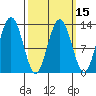 Cleveland Passage tide chart for Saturday, March 15, 2025
