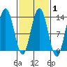 Cleveland Passage tide chart for Saturday, March 1, 2025