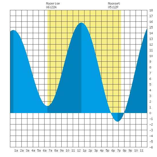 Cleveland Passage tide chart for Thursday, March 27, 2025