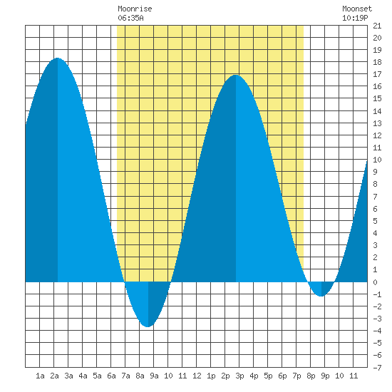 Cleveland Passage tide chart for Sunday, March 30, 2025