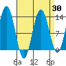Cleveland Passage tide chart for Sunday, March 30, 2025